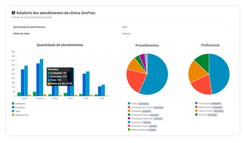 Relatórios e gráficos gerenciais sobre o seu negócio