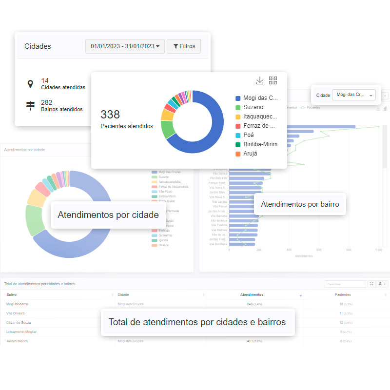 Relatórios de atendimentos e pacientes por locaçização, bairros e cidades